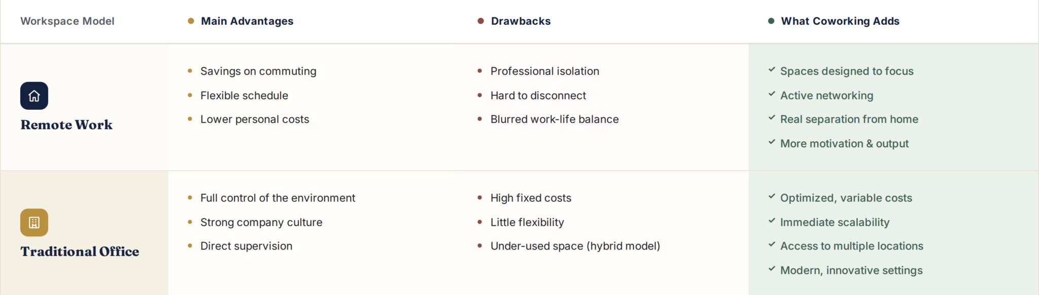 Comparison table coworking vs remote work vs traditional office in 2026